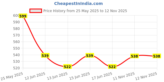 flipkart.com innovo traders 500 W Radiant Cooktop Push Button innovo traders Price History Graph from 25 May 2025 to 11 Nov 2025