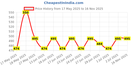 flipkart.com innovo traders Light Weight Nova Iron | Fast Heating | Non-Stick Soleplate | Safe & Durable 1000 W Dry Iron innovo traders Price History Graph from 17 May 2025 to 16 Nov 2025