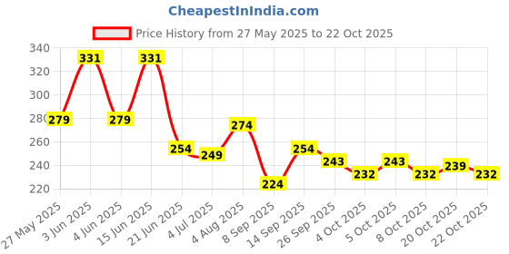 flipkart.com centy Innovo with Sunroof and Realistic alloy wheel design centy Price History Graph from 27 May 2025 to 22 Oct 2025