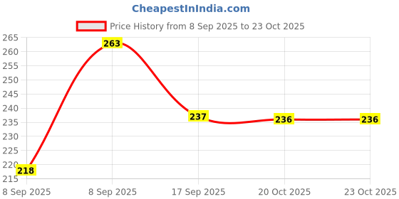 flipkart.com centy Innovo with Sunroof and Realistic alloy wheels design centy Price History Graph from 8 Sep 2025 to 23 Oct 2025