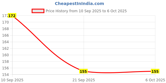 flipkart.com innovus Red Push Button 6 amp 2 NO for Submersible Panel Digital Voltage Tester innovus Price History Graph from 10 Sep 2025 to 5 Oct 2025