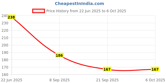 flipkart.com innovus Red Push Button 6 amp 2 NO for Submersible Panel (pack of 2) Digital Voltage Tester innovus Price History Graph from 22 Jun 2025 to 6 Oct 2025