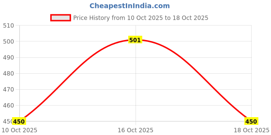 flipkart.com hoondee INOA HAIR COLOR NO:3 DARK BROWN 60ML , DARK BROWN hoondee Price History Graph from 10 Oct 2025 to 18 Oct 2025