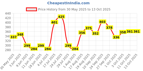 flipkart.com inobarn 8 HOLE FISHING NET Aquarium Fish Net inobarn Price History Graph from 30 May 2025 to 13 Oct 2025