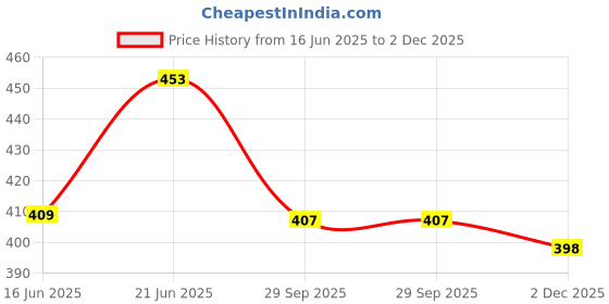 flipkart.com inobarn Braided Fishing Line inobarn Price History Graph from 16 Jun 2025 to 2 Dec 2025