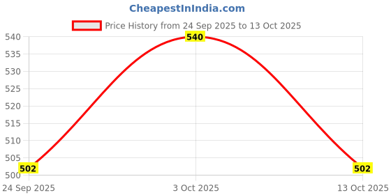 flipkart.com inobarn Sandalwood Diffuser inobarn Price History Graph from 24 Sep 2025 to 13 Oct 2025