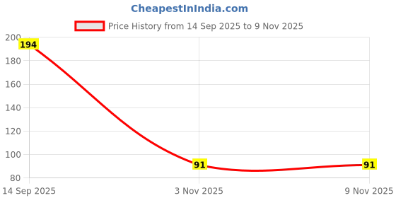 flipkart.com inohiv dead skin remover foot mask inohiv Price History Graph from 14 Sep 2025 to 8 Nov 2025