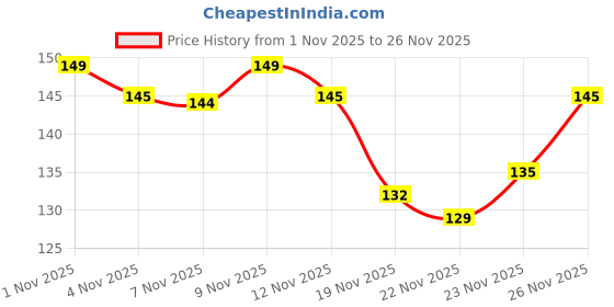 flipkart.com inohiv multi functional geometry ruler scale Ruler inohiv Price History Graph from 1 Nov 2025 to 26 Nov 2025