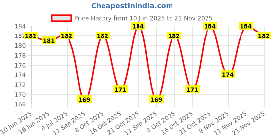 flipkart.com inoobeam 120 LEDs 3 m Blue Steady Strip Rice Lights inoobeam Price History Graph from 10 Jun 2025 to 21 Nov 2025
