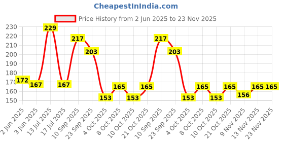 flipkart.com inoobeam 120 LEDs 3 m Yellow Steady Strip Rice Lights inoobeam Price History Graph from 2 Jun 2025 to 23 Nov 2025