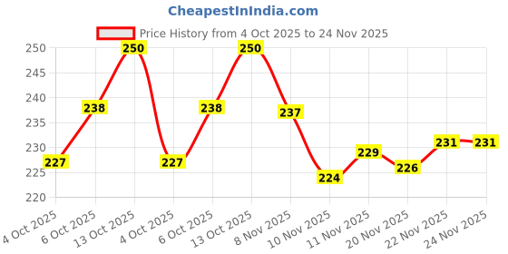 flipkart.com inoobeam 1200 LEDs 10 m Multicolor Steady Strip Rice Lights inoobeam Price History Graph from 4 Oct 2025 to 23 Nov 2025