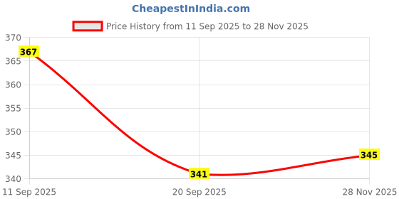 flipkart.com inoobeam 1200 LEDs 10 m White Steady String Rice Lights inoobeam Price History Graph from 11 Sep 2025 to 28 Nov 2025