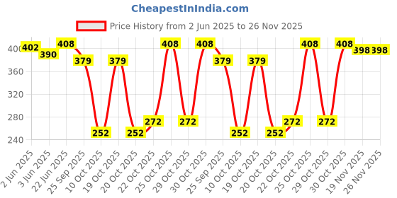 flipkart.com inoobeam 200 LEDs 5 m Multicolor Steady Strip Rice Lights inoobeam Price History Graph from 2 Jun 2025 to 25 Nov 2025