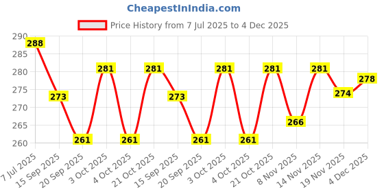 flipkart.com inoobeam 200 LEDs 5 m Red Steady Strip Rice Lights inoobeam Price History Graph from 7 Jul 2025 to 4 Dec 2025