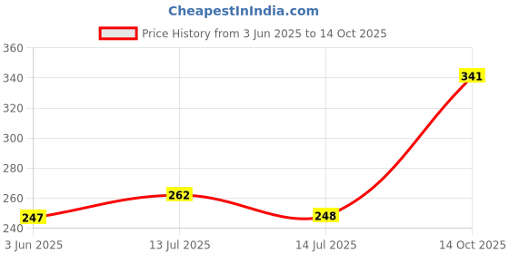 flipkart.com inoobeam 218 LEDs 3.05 m Multicolor Color Changing Moon Rice Lights inoobeam Price History Graph from 3 Jun 2025 to 14 Oct 2025