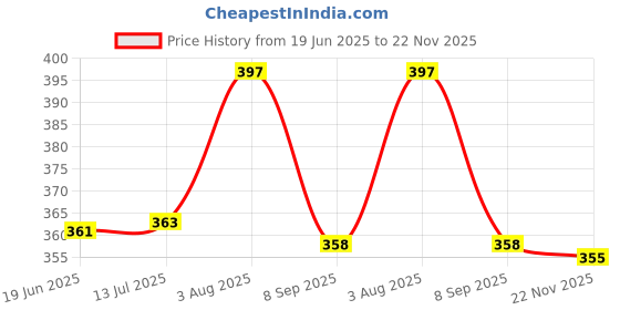 flipkart.com inoobeam 218 LEDs 3.05 m Pink Steady Moon Rice Lights inoobeam Price History Graph from 19 Jun 2025 to 22 Nov 2025