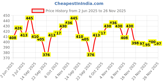 flipkart.com inoobeam 2400 LEDs 10.05 m Blue Steady Strip Rice Lights inoobeam Price History Graph from 2 Jun 2025 to 26 Nov 2025