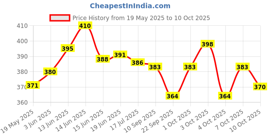 flipkart.com inoobeam 2400 LEDs 10.05 m Multicolor Steady Strip Rice Lights inoobeam Price History Graph from 19 May 2025 to 10 Oct 2025