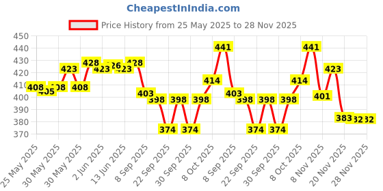 flipkart.com inoobeam 2400 LEDs 10.05 m Red Steady Strip Rice Lights inoobeam Price History Graph from 25 May 2025 to 27 Nov 2025