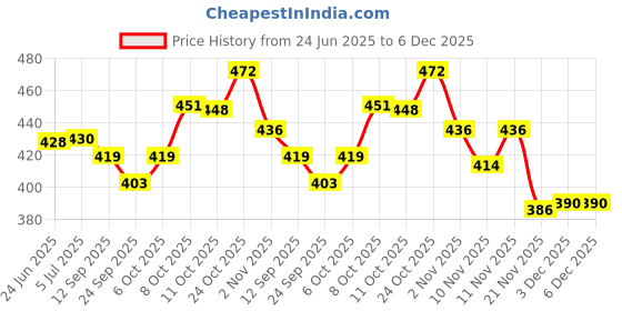 flipkart.com inoobeam 2400 LEDs 10.05 m Yellow Steady Strip Rice Lights inoobeam Price History Graph from 24 Jun 2025 to 6 Dec 2025
