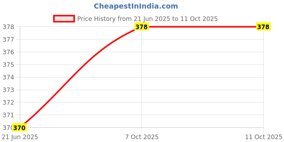 flipkart.com inoobeam 242 LEDs 3.015 m Green Steady String Rice Lights inoobeam Price History Graph from 21 Jun 2025 to 10 Oct 2025