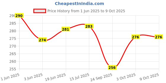 flipkart.com inoobeam 360 LEDs 5.08 m Multicolor Color Changing, Flickering String Rice Lights inoobeam Price History Graph from 1 Jun 2025 to 9 Oct 2025
