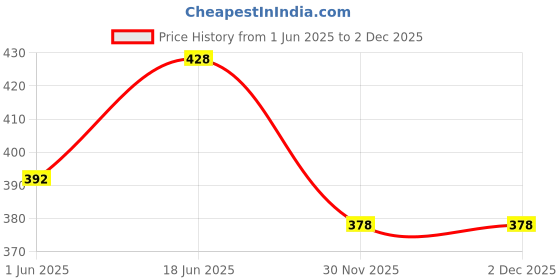 flipkart.com inoobeam 400 LEDs 10 m Blue Steady Strip Rice Lights inoobeam Price History Graph from 1 Jun 2025 to 2 Dec 2025