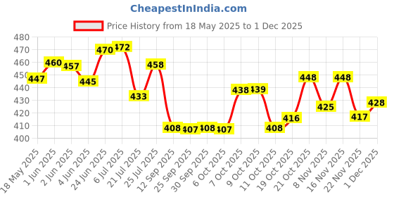 flipkart.com inoobeam 400 LEDs 10 m Pink Steady Strip Rice Lights inoobeam Price History Graph from 18 May 2025 to 1 Dec 2025