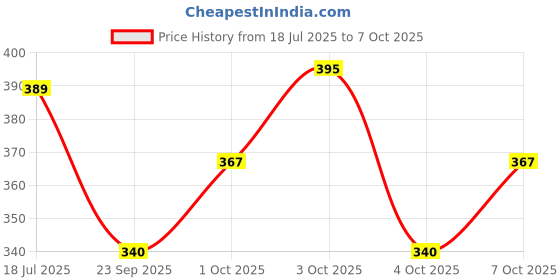 flipkart.com inoobeam 44 LEDs 12 m Multicolor Steady String Rice Lights inoobeam Price History Graph from 18 Jul 2025 to 6 Oct 2025