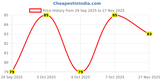 flipkart.com inoobeam 44 LEDs 12 m White Steady String Rice Lights inoobeam Price History Graph from 29 Sep 2025 to 27 Nov 2025