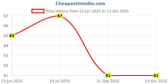 flipkart.com inoobeam 44 LEDs 12 m Yellow Steady String Rice Lights inoobeam Price History Graph from 13 Jun 2025 to 13 Oct 2025