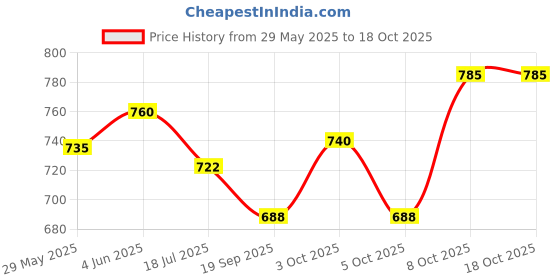 flipkart.com inoobeam 800 LEDs 20 m Blue Steady Strip Rice Lights inoobeam Price History Graph from 29 May 2025 to 18 Oct 2025