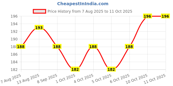 flipkart.com inoobeam Step Light Wall Lamp With Bulb inoobeam Price History Graph from 7 Aug 2025 to 11 Oct 2025