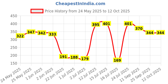 flipkart.com inoobeam Swing Arm Wall Light Wall Lamp With Bulb inoobeam Price History Graph from 24 May 2025 to 12 Oct 2025