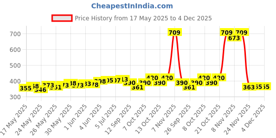 flipkart.com inoobeam Swing Arm Wall Light Wall Lamp With Bulb inoobeam Price History Graph from 17 May 2025 to 3 Dec 2025