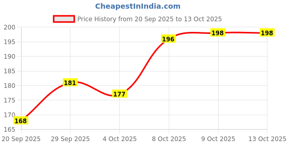 flipkart.com inoobeam Swing Arm Wall Light Wall Lamp With Bulb inoobeam Price History Graph from 20 Sep 2025 to 12 Oct 2025