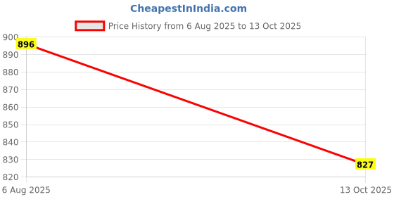 flipkart.com inoobeam Swing Arm Wall Light Wall Lamp With Bulb inoobeam Price History Graph from 6 Aug 2025 to 13 Oct 2025