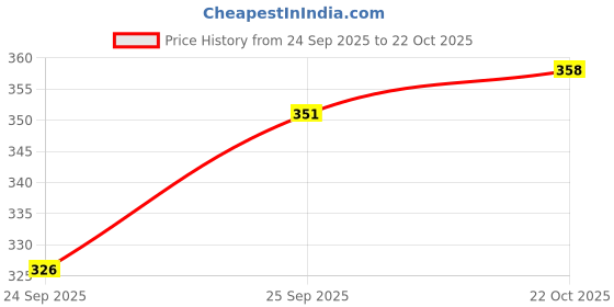 flipkart.com inoobeam Swing Arm Wall Light Wall Lamp With Bulb inoobeam Price History Graph from 24 Sep 2025 to 22 Oct 2025