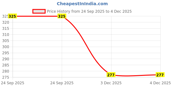 flipkart.com inoobeam Uplight Wall Lamp With Bulb inoobeam Price History Graph from 24 Sep 2025 to 3 Dec 2025