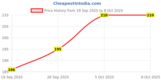 flipkart.com inoobeam Uplight Wall Lamp With Bulb inoobeam Price History Graph from 19 Sep 2025 to 7 Oct 2025