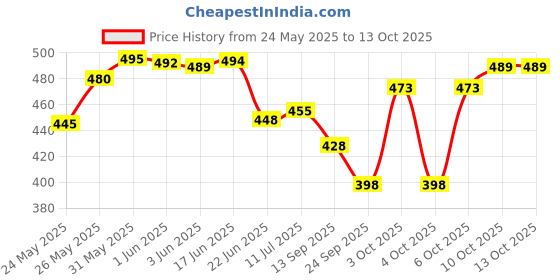 flipkart.com inoobeam Wallchiere Wall Lamp With Bulb inoobeam Price History Graph from 24 May 2025 to 12 Oct 2025
