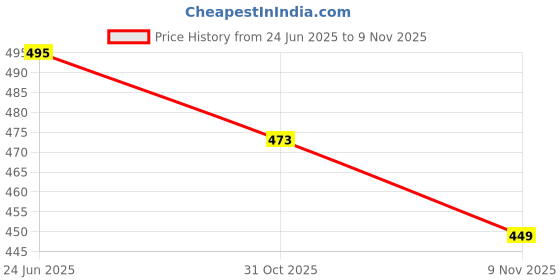 flipkart.com inoobeam Wallchiere Wall Lamp With Bulb inoobeam Price History Graph from 24 Jun 2025 to 9 Nov 2025