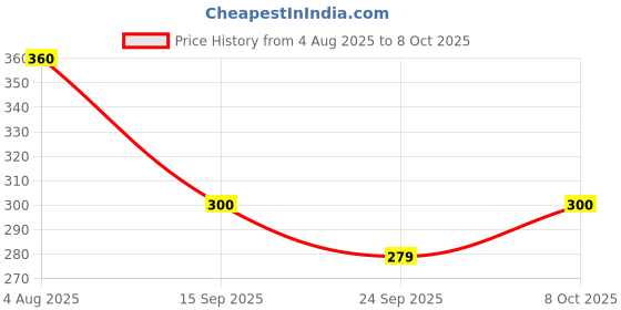 flipkart.com inoobeam Wallchiere Wall Lamp With Bulb inoobeam Price History Graph from 4 Aug 2025 to 8 Oct 2025
