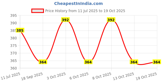 flipkart.com inoobeam Wallchiere Wall Lamp With Bulb inoobeam Price History Graph from 11 Jul 2025 to 18 Oct 2025