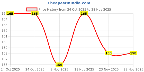 flipkart.com inoobeam Wallchiere Wall Lamp With Bulb inoobeam Price History Graph from 24 Oct 2025 to 28 Nov 2025