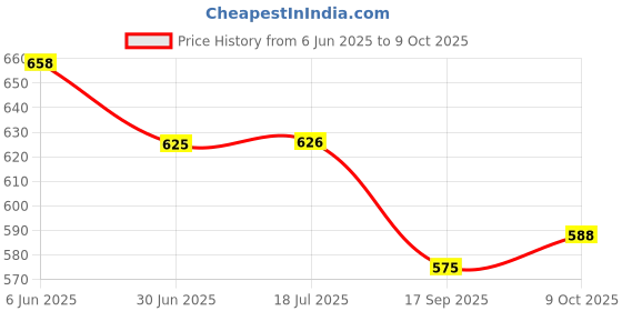 flipkart.com inos 3D Smoke RC Car | Remote Control Car with Smoke Effect | Light-Up RC Car inos Price History Graph from 6 Jun 2025 to 9 Oct 2025