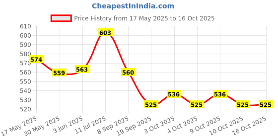 flipkart.com inos DIY Construction Vehicle Play Set Toy - Assembly (Multicolor) inos Price History Graph from 17 May 2025 to 15 Oct 2025
