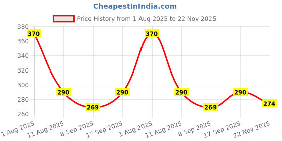 flipkart.com INOS Laser Light Disco Powerful Battery Powered |Multi-Purpose Green Laser Pointer Price History Graph from 1 Aug 2025 to 22 Nov 2025