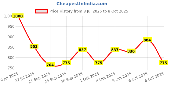 flipkart.com inos Monster Truck Remote Control (RC) Car with Mist Smoke Effect inos Price History Graph from 8 Jul 2025 to 8 Oct 2025
