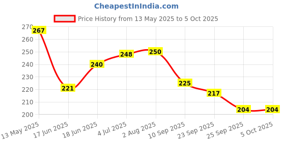 flipkart.com inos MoYu Meilong Cubing Classroom 2X2 Cube Stickerless Speed Cube Magic Cube Puzzle inos Price History Graph from 13 May 2025 to 5 Oct 2025